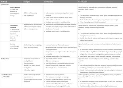 Measuring reading behavior in large-scale assessments and surveys